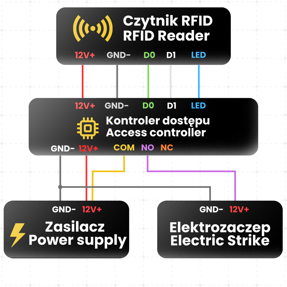 Řídicí jednotka přístupu čtyřdveřová ACB-004 TCP IP Wiegand